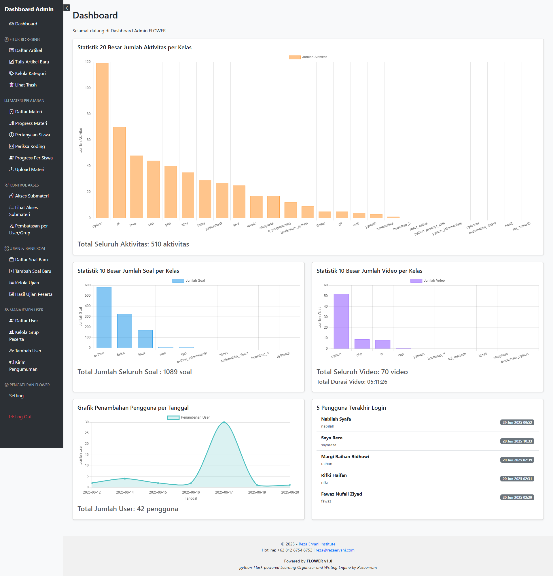 Dashboard Utama